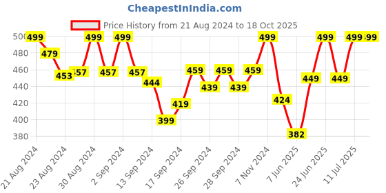 ajio.com lady lyka Pack of 2 Camisoles lady lyka Price History Graph from 21 Aug 2024 to 18 Oct 2025