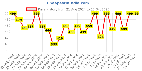 ajio.com lady lyka Pack of 2 Camisoles lady lyka Price History Graph from 21 Aug 2024 to 14 Oct 2025