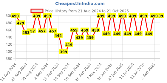 ajio.com lady lyka Pack of 2 Camisoles lady lyka Price History Graph from 21 Aug 2024 to 20 Oct 2025