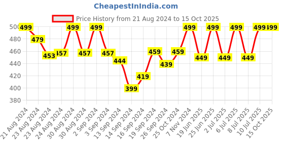 ajio.com lady lyka Pack of 2 Camisoles lady lyka Price History Graph from 21 Aug 2024 to 15 Oct 2025