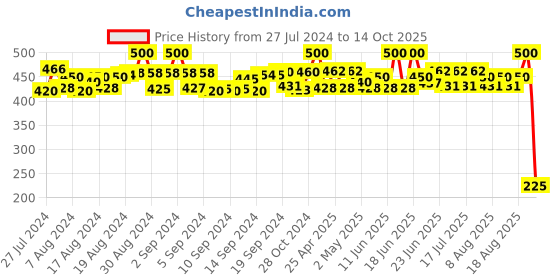 ajio.com lady lyka Pack of 2 Camisoles lady lyka Price History Graph from 27 Jul 2024 to 14 Oct 2025