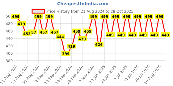 ajio.com lady lyka Pack of 2 Camisoles lady lyka Price History Graph from 21 Aug 2024 to 28 Oct 2025