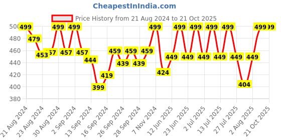 ajio.com lady lyka Pack of 2 Camisoles lady lyka Price History Graph from 21 Aug 2024 to 20 Oct 2025