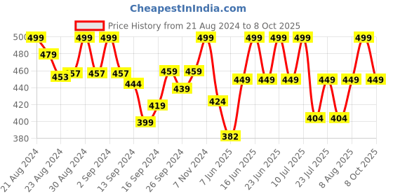 ajio.com lady lyka Pack of 2 Camisoles lady lyka Price History Graph from 21 Aug 2024 to 8 Oct 2025