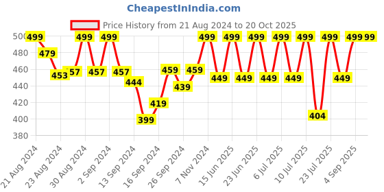 ajio.com lady lyka Pack of 2 Camisoles lady lyka Price History Graph from 21 Aug 2024 to 20 Oct 2025