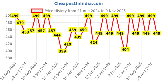 ajio.com lady lyka Pack of 2 Camisoles lady lyka Price History Graph from 21 Aug 2024 to 9 Nov 2025