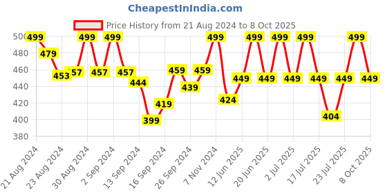 ajio.com lady lyka Pack of 2 Camisoles lady lyka Price History Graph from 21 Aug 2024 to 8 Oct 2025