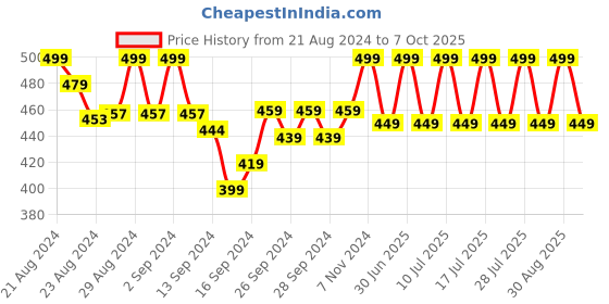 ajio.com lady lyka Pack of 2 Camisoles lady lyka Price History Graph from 21 Aug 2024 to 7 Oct 2025