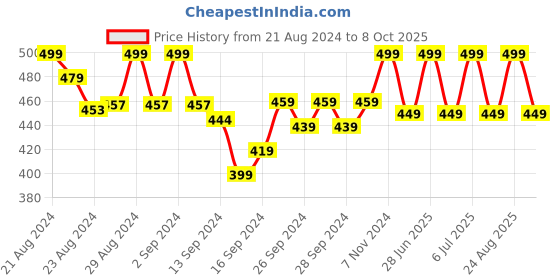 ajio.com lady lyka Pack of 2 Camisoles lady lyka Price History Graph from 21 Aug 2024 to 8 Oct 2025
