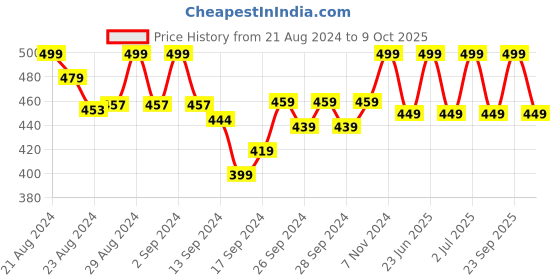 ajio.com lady lyka Pack of 2 Camisoles lady lyka Price History Graph from 21 Aug 2024 to 9 Oct 2025