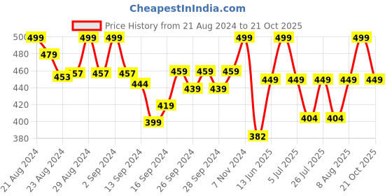 ajio.com lady lyka Pack of 2 Camisoles lady lyka Price History Graph from 21 Aug 2024 to 21 Oct 2025