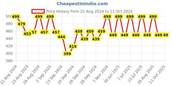 ajio.com lady lyka Pack of 2 Camisoles lady lyka Price History Graph from 21 Aug 2024 to 11 Oct 2025