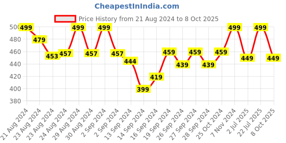 ajio.com lady lyka Pack of 2 Camisoles lady lyka Price History Graph from 21 Aug 2024 to 8 Oct 2025