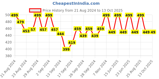 ajio.com lady lyka Pack of 2 Camisoles lady lyka Price History Graph from 21 Aug 2024 to 13 Oct 2025
