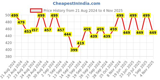 ajio.com lady lyka Pack of 2 Camisoles lady lyka Price History Graph from 21 Aug 2024 to 4 Nov 2025
