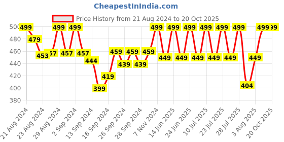 ajio.com lady lyka Pack of 2 Camisoles lady lyka Price History Graph from 21 Aug 2024 to 20 Oct 2025