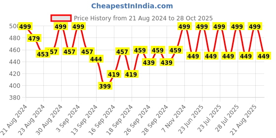 ajio.com lady lyka Pack of 2 Camisoles with Adjustable Straps lady lyka Price History Graph from 21 Aug 2024 to 28 Oct 2025