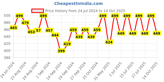 ajio.com lady lyka Pack of 2 Sleeveless Camisoles lady lyka Price History Graph from 24 Jul 2024 to 14 Oct 2025