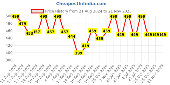 ajio.com lady lyka Pack of 2 Sleeveless Camisoles lady lyka Price History Graph from 21 Aug 2024 to 20 Nov 2025