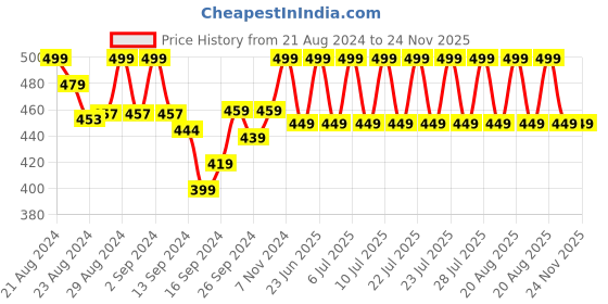 ajio.com lady lyka Pack of 2 Sleeveless Camisoles lady lyka Price History Graph from 21 Aug 2024 to 24 Nov 2025