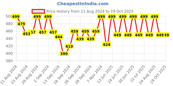 ajio.com lady lyka Pack of 2 Sleeveless Camisoles lady lyka Price History Graph from 21 Aug 2024 to 17 Oct 2025