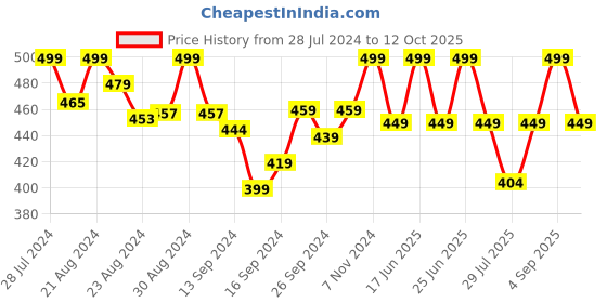 ajio.com lady lyka Pack of 2 Solid Camisoles lady lyka Price History Graph from 28 Jul 2024 to 12 Oct 2025