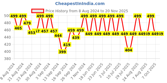 ajio.com lady lyka Pack of 2 Solid Camisoles lady lyka Price History Graph from 8 Aug 2024 to 19 Nov 2025