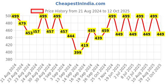 ajio.com lady lyka Pack of 2 Solid Camisoles lady lyka Price History Graph from 21 Aug 2024 to 12 Oct 2025