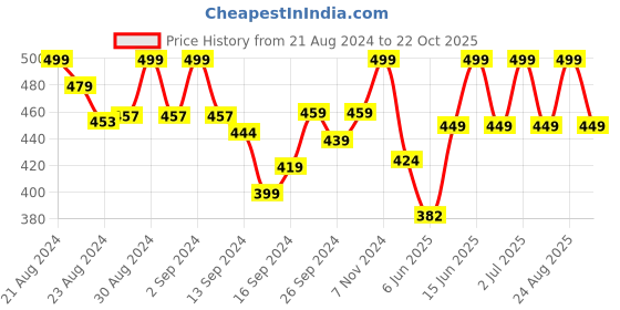 ajio.com lady lyka Pack of 2 Solid Camisoles lady lyka Price History Graph from 21 Aug 2024 to 22 Oct 2025