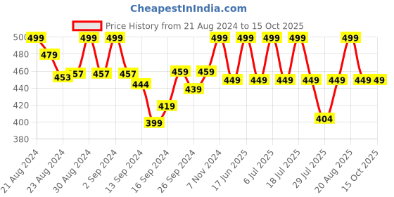 ajio.com lady lyka Pack of 2 Solid Camisoles lady lyka Price History Graph from 21 Aug 2024 to 15 Oct 2025
