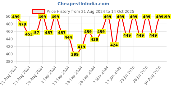 ajio.com lady lyka Pack of 2 Solid Camisoles lady lyka Price History Graph from 21 Aug 2024 to 13 Oct 2025