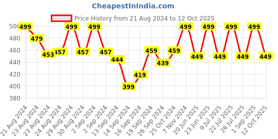 ajio.com lady lyka Pack of 2 Solid Camisoles lady lyka Price History Graph from 21 Aug 2024 to 12 Oct 2025