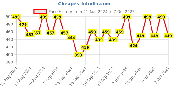 ajio.com lady lyka Pack of 2 Solid Camisoles lady lyka Price History Graph from 21 Aug 2024 to 7 Oct 2025