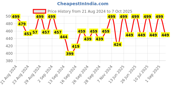 ajio.com lady lyka Pack of 2 Solid Camisoles lady lyka Price History Graph from 21 Aug 2024 to 7 Oct 2025