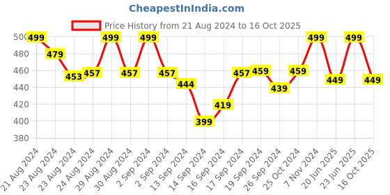 ajio.com lady lyka Pack of 2 Solid Camisoles lady lyka Price History Graph from 21 Aug 2024 to 16 Oct 2025