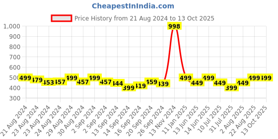 ajio.com lady lyka Pack of 2 Solid Camisoles lady lyka Price History Graph from 21 Aug 2024 to 13 Oct 2025