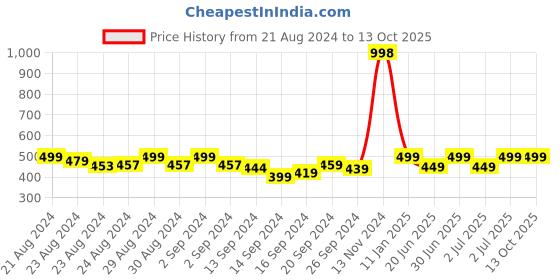ajio.com lady lyka Pack of 2 Solid Camisoles lady lyka Price History Graph from 21 Aug 2024 to 13 Oct 2025
