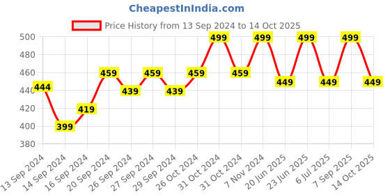 ajio.com lady lyka Pack of 2 Solid Camisoles lady lyka Price History Graph from 13 Sep 2024 to 14 Oct 2025
