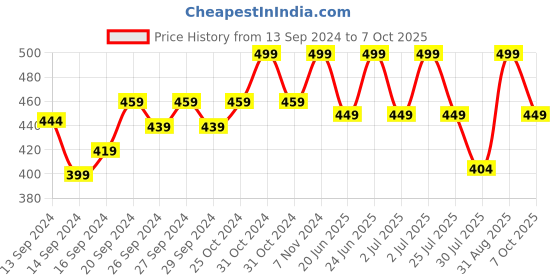 ajio.com lady lyka Pack of 2 Solid Camisoles lady lyka Price History Graph from 13 Sep 2024 to 7 Oct 2025