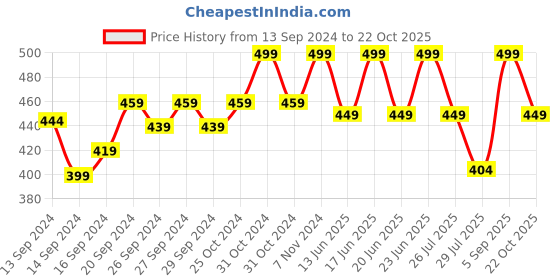 ajio.com lady lyka Pack of 2 Solid Camisoles lady lyka Price History Graph from 13 Sep 2024 to 22 Oct 2025