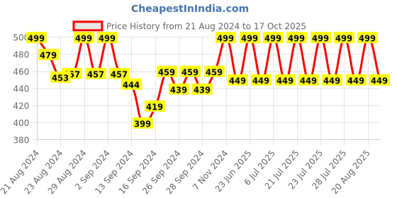 ajio.com lady lyka Pack of 2 Strappy Camisoles lady lyka Price History Graph from 21 Aug 2024 to 17 Oct 2025