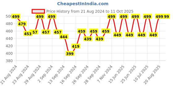ajio.com lady lyka Pack of 2 Strappy Camisoles lady lyka Price History Graph from 21 Aug 2024 to 10 Oct 2025