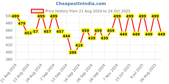 ajio.com lady lyka Pack of 2 Strappy Camisoles lady lyka Price History Graph from 21 Aug 2024 to 24 Oct 2025