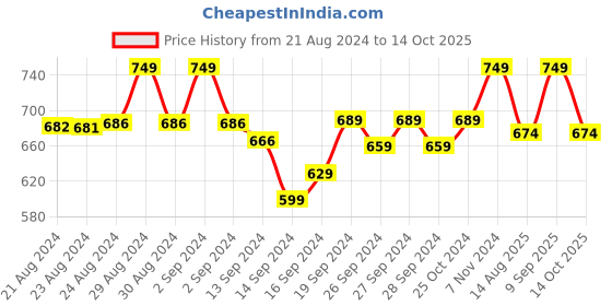 ajio.com lady lyka Pack of 3 Camisoles lady lyka Price History Graph from 21 Aug 2024 to 14 Oct 2025