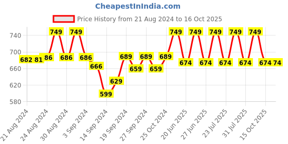 ajio.com lady lyka Pack of 3 Strappy Camisoles lady lyka Price History Graph from 21 Aug 2024 to 15 Oct 2025