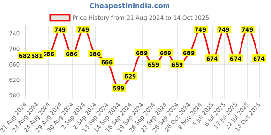ajio.com lady lyka Pack of 3 Strappy Camisoles lady lyka Price History Graph from 21 Aug 2024 to 14 Oct 2025
