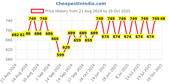 ajio.com lady lyka Pack of 3 Strappy Camisoles lady lyka Price History Graph from 21 Aug 2024 to 18 Oct 2025