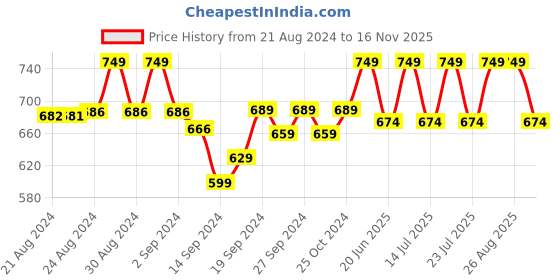 ajio.com lady lyka Pack of 3 Strappy Camisoles lady lyka Price History Graph from 21 Aug 2024 to 16 Nov 2025