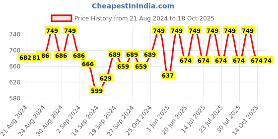 ajio.com lady lyka Pack of 3 Strappy Camisoles lady lyka Price History Graph from 21 Aug 2024 to 18 Oct 2025