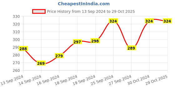 ajio.com lady lyka Panelled Sports Bra lady lyka Price History Graph from 13 Sep 2024 to 29 Oct 2025